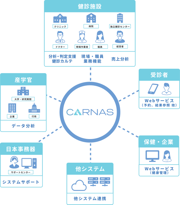 クラウド型健診システム CARNAS クリニックモデル