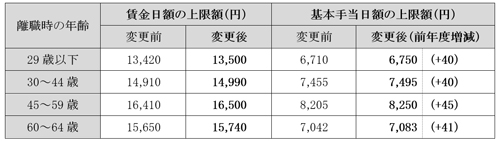 ｑ 雇用保険の基本手当日額が変更されたと聞きました 詳しく教えてください 健診システムをクラウドサービスで手軽 安価に利用 Carnas カルナス Njc 日本事務器株式会社